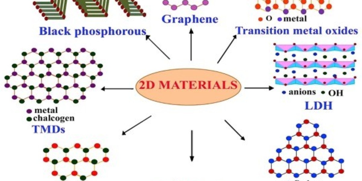Global 2D Materials Market to Reach USD 3.34 B by 2033 — Insights & Growth Drivers