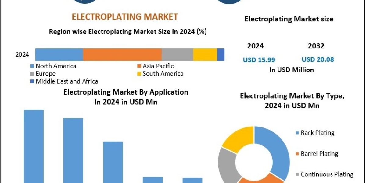 Electroplating Market Trends, Future Growth, Key Insights, Opportunities Forecast 2025 – 2032