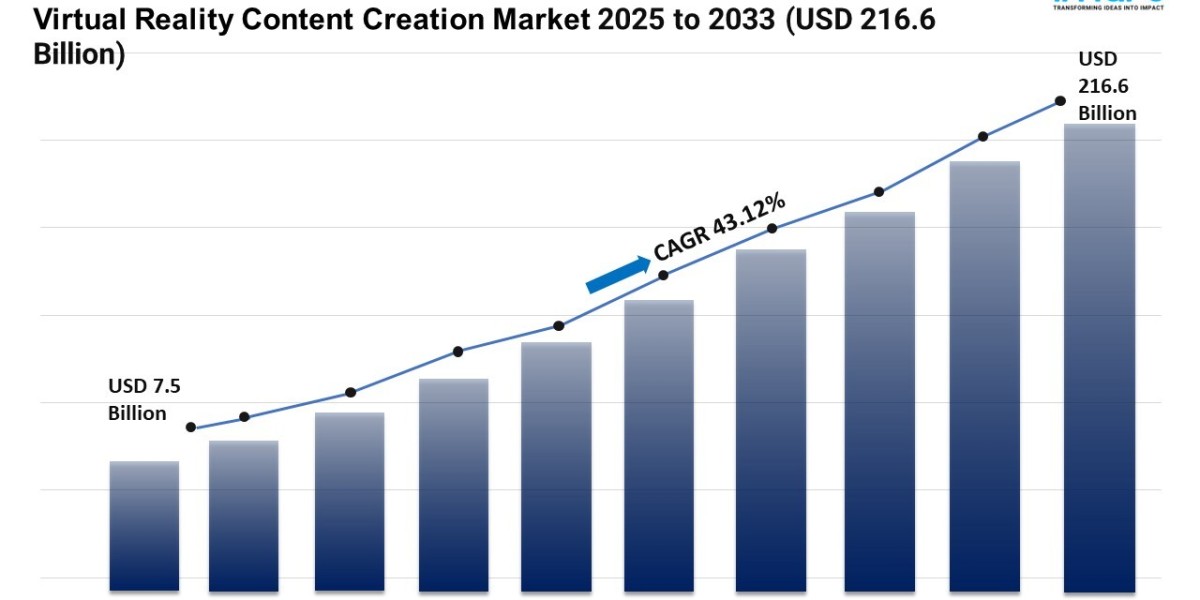 Virtual Reality Content Creation Market Size, Share and Growth 2025-2033
