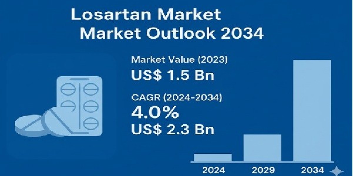 Losartan Market Leading Players and Growth Forecast To 2034