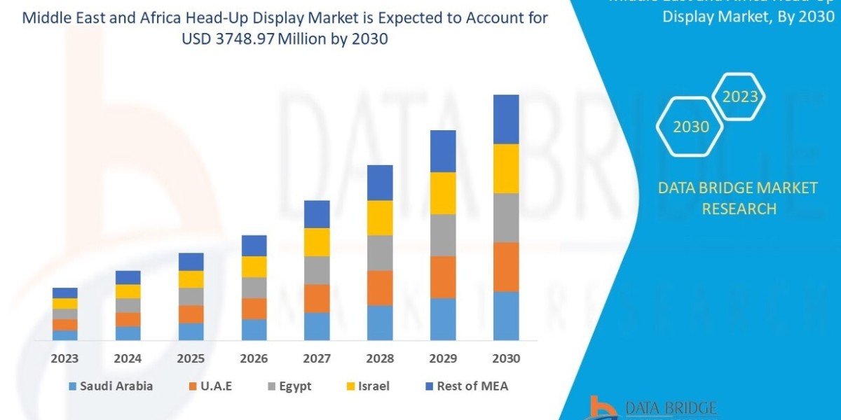 Middle East and Africa Head-Up Display Market Gains Momentum Amid Expanding Luxury Vehicle Demand