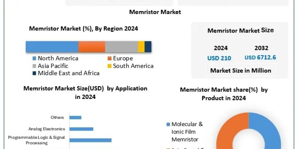 Memristor Market Demand, Top Companies, Opportunities Forecast 2025–2032