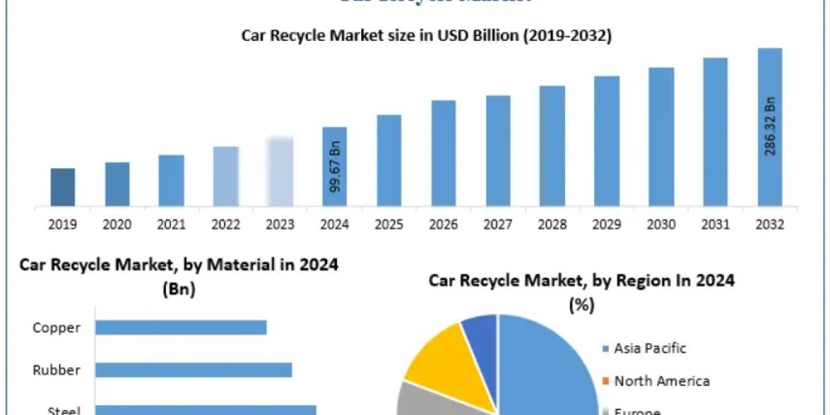 Car Recycle Market Research Report: Size, Trends, and Global Forecast Analysis 2032