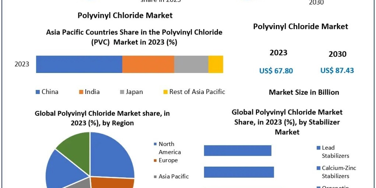 Polyvinyl Chloride Market Opportunities, and Competitive Analysis Forecast 2024 – 2030