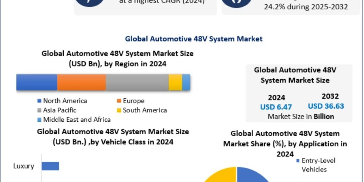 Automotive 48V Systems: Powering the Next Generation of Hybrid Vehicles 2032