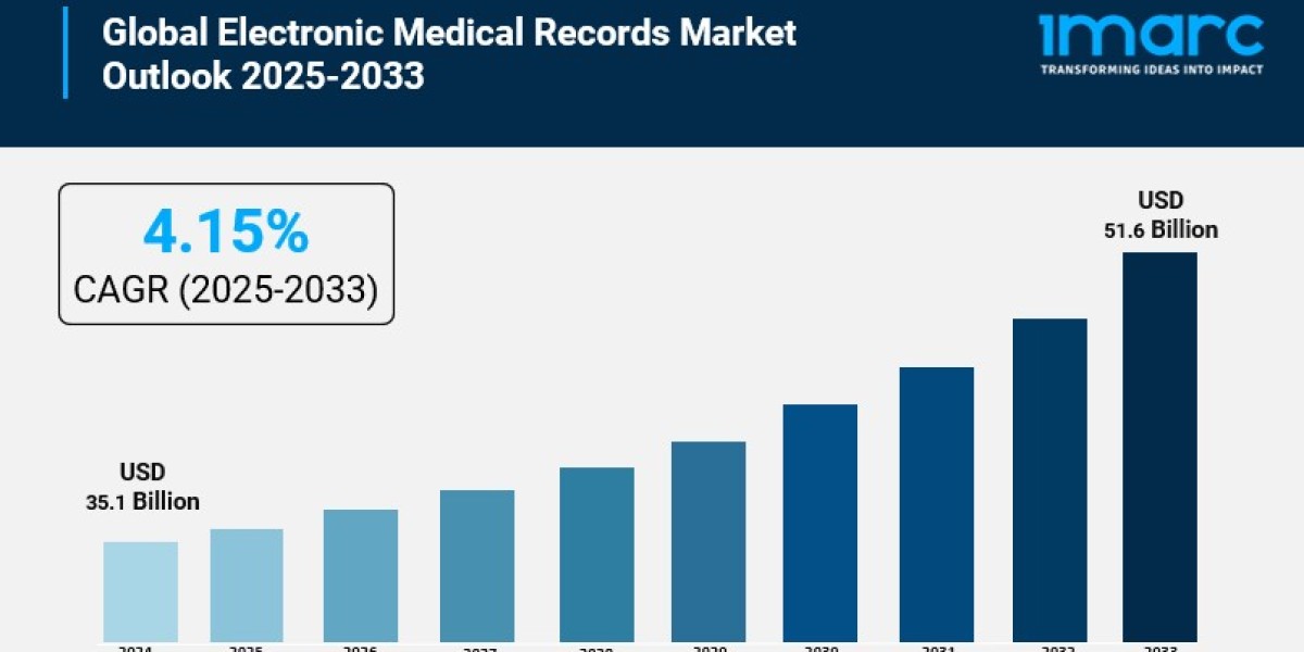 Electronic Medical Records Market Share, Size, Trends, Forecast and Analysis of Key players 2033