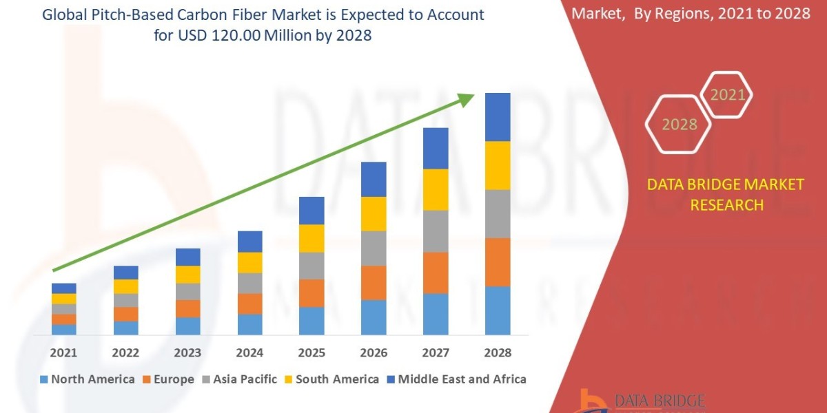 Pitch-Based Carbon Fiber Market Revenue Analysis: Growth, Share, Value, Size, and Insights