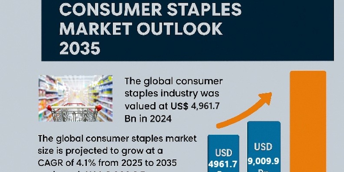Consumer Staples Market Leading Players and Growth Forecast To 2035