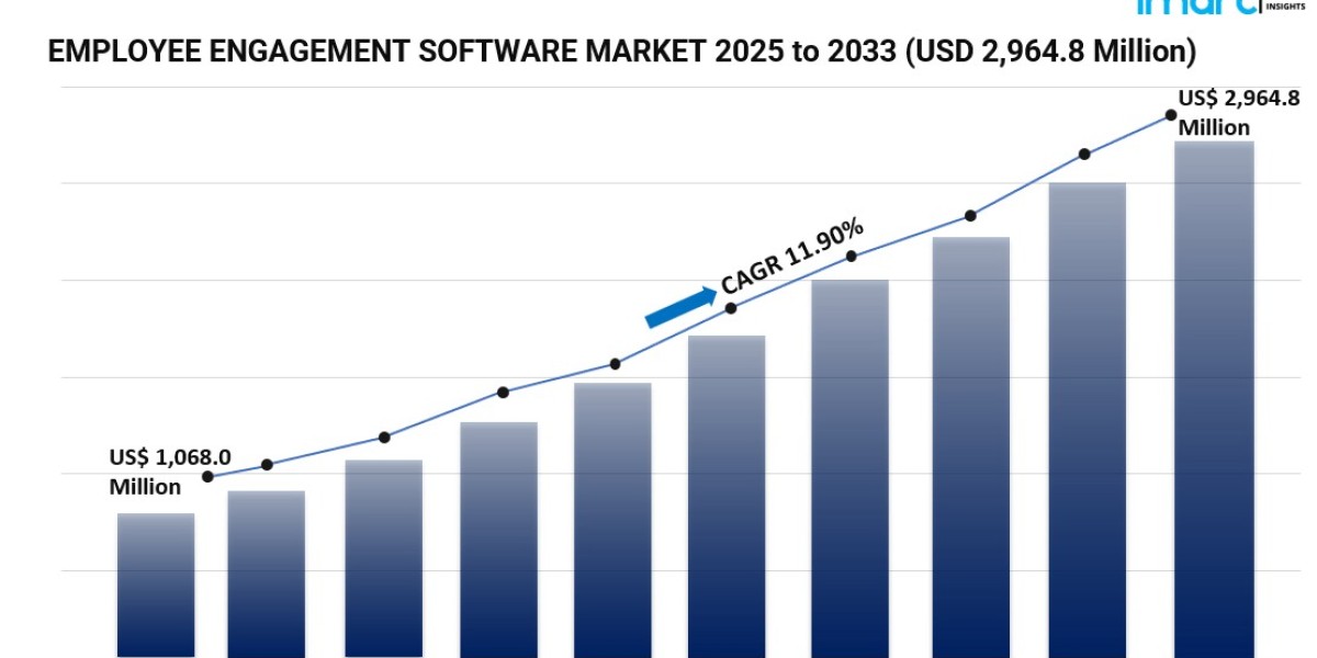 Reimagining Workforce Connectivity: Global Employee Engagement Software Industry Growth Outlook 2025–2033