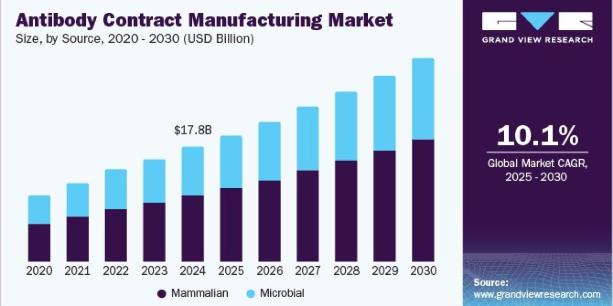 Antibodies Contract Manufacturing Market: A Comprehensive Review of Major Strategies