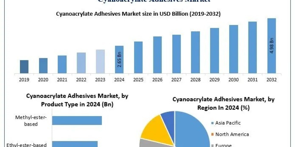Cyanoacrylate Adhesives Market Recent Developments, Top Players and Revenue Forecast 2025 – 2032