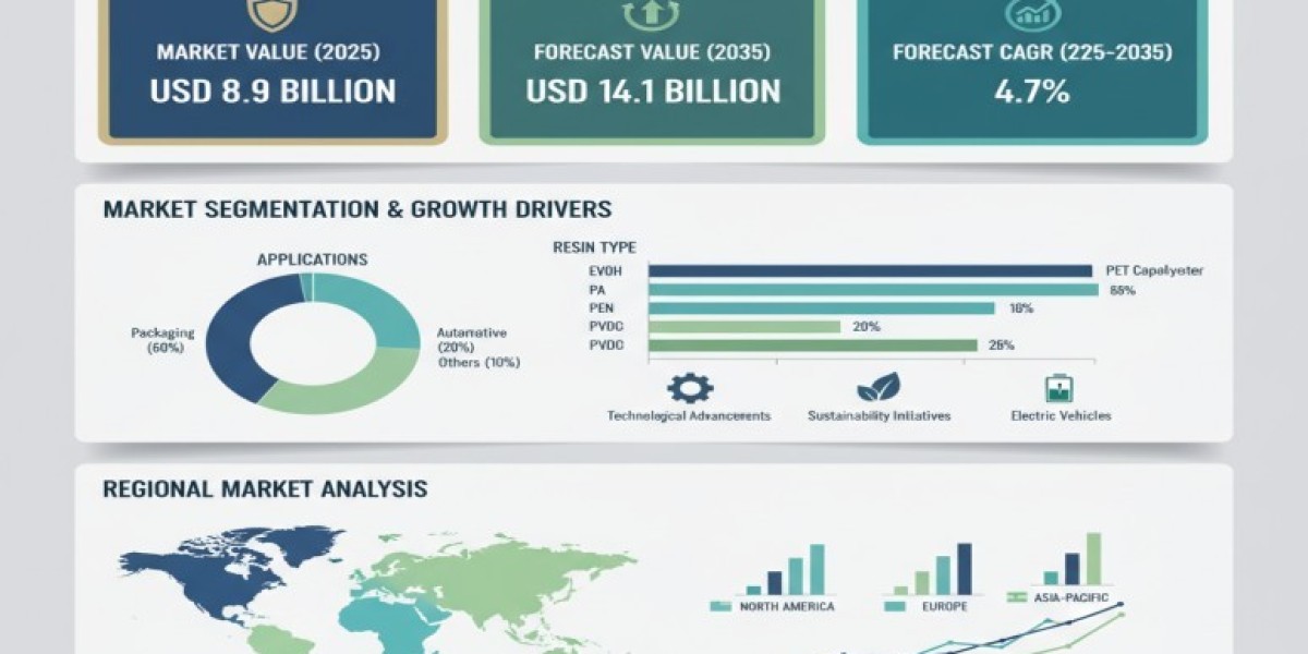 Barrier Resins Market 2025 | Scope of Current and Future Industry 2035