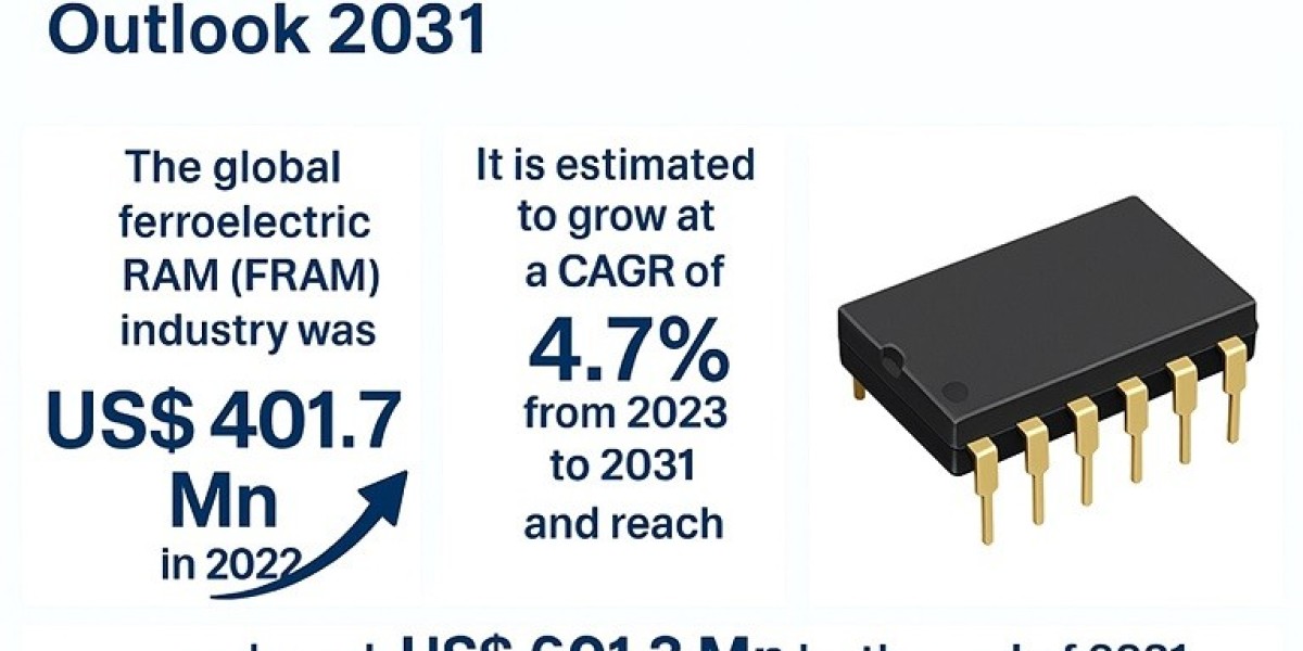 Ferroelectric RAM Market Overview: Trends, Forecasts, and Growth Drivers
