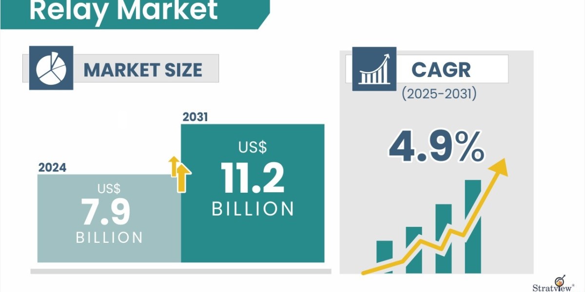 Relay Market Projected to Grow at a Steady Pace During 2025-2031