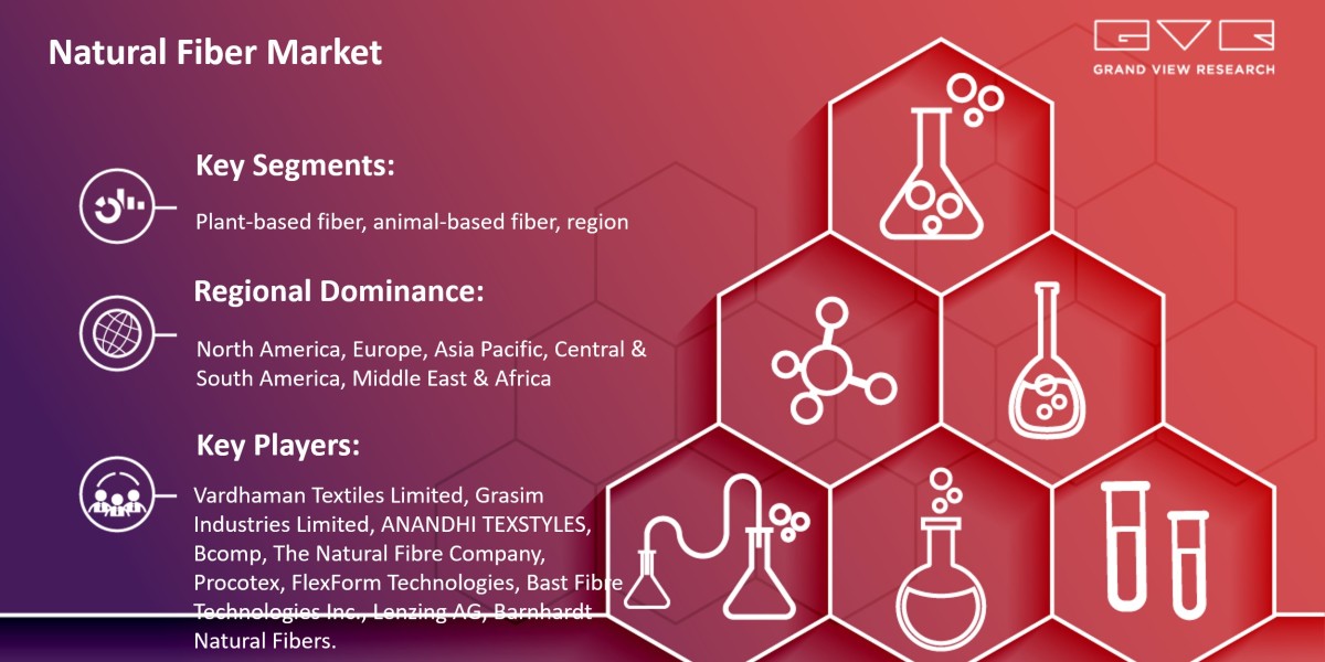 Natural Fiber Market Is Anticipated To Witness Vigorous Market Competition With Eminent Players By 2030|Grand View Resea
