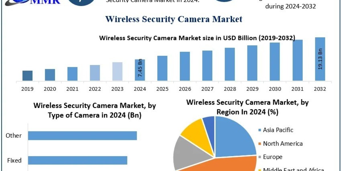 Wireless Security Camera Market Industry Analysis, Growth Opportunities Forecast 2025 – 2032