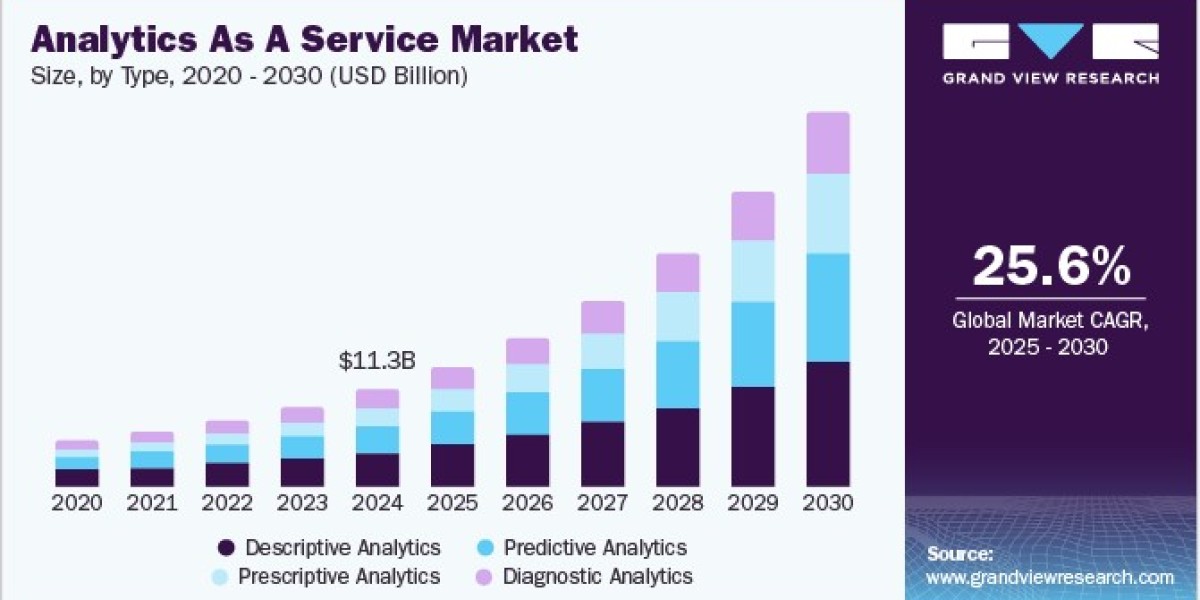 Analytics As A Service Market: Opportunities in Small and Medium Enterprises