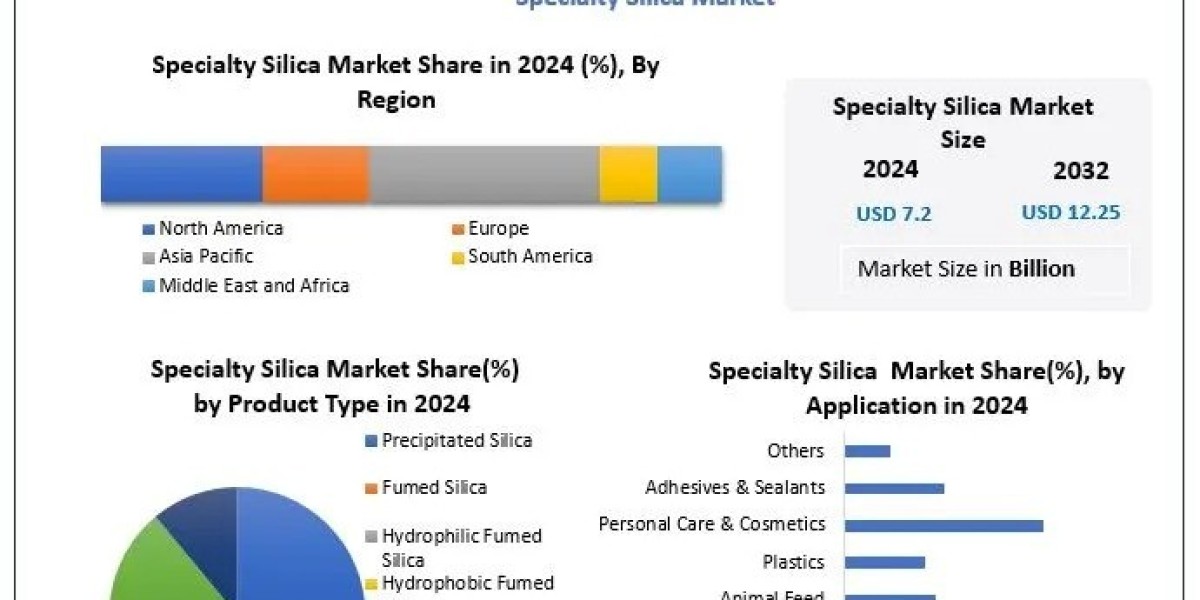 Specialty Silica Market Key Insights, Industry Overview, and Growth Drivers Forecast 2025 – 2032