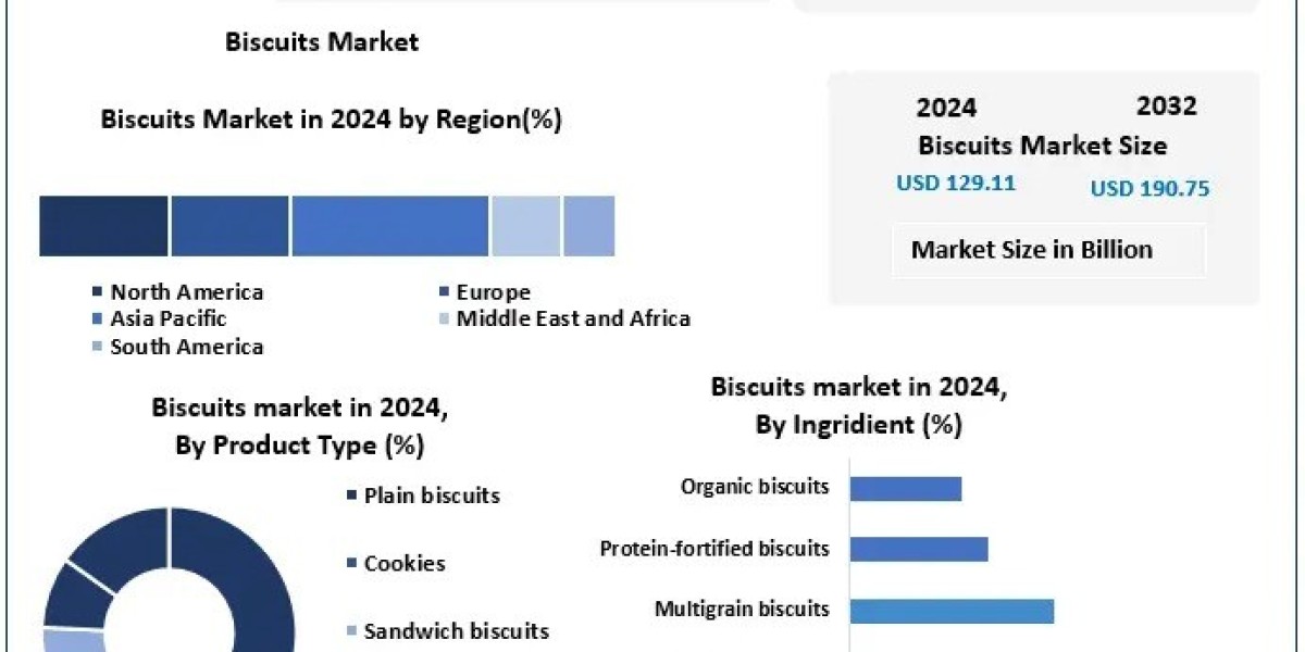 Global Biscuits Market Roadmap: Growth Drivers, Challenges and Regional Market Highlights
