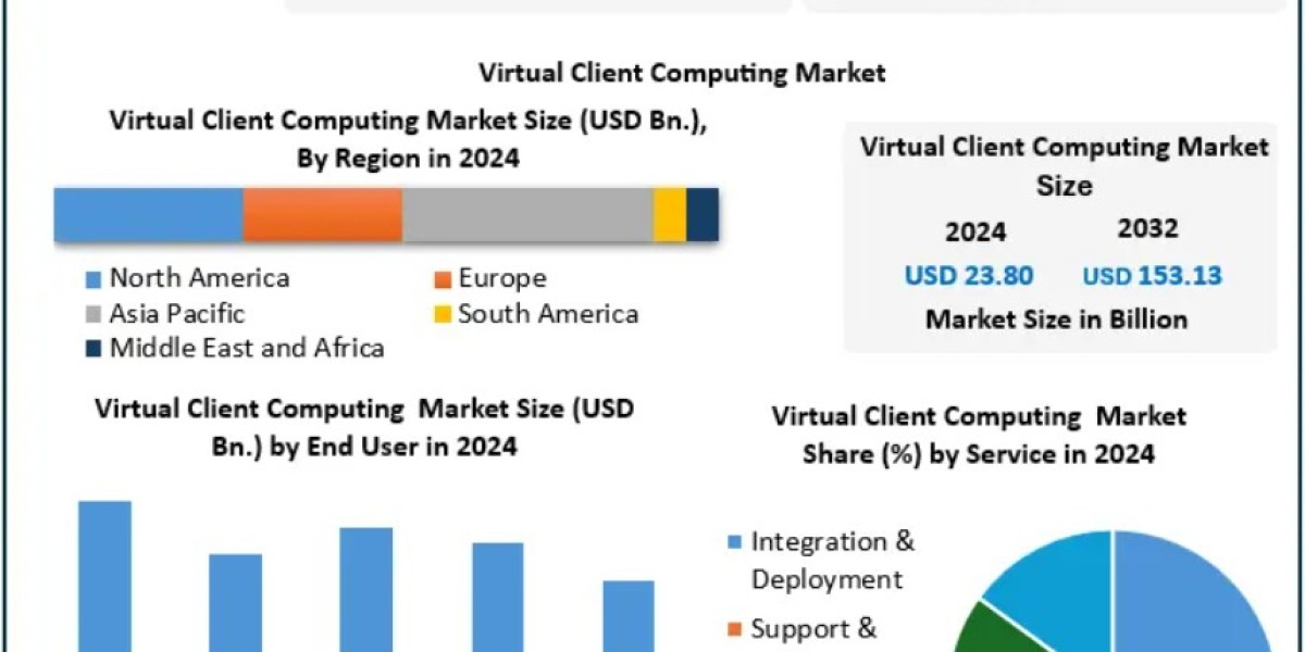 Global Virtual Client Computing Market Expansion Fueled by VDI, DaaS, and Cloud Technologies 2032