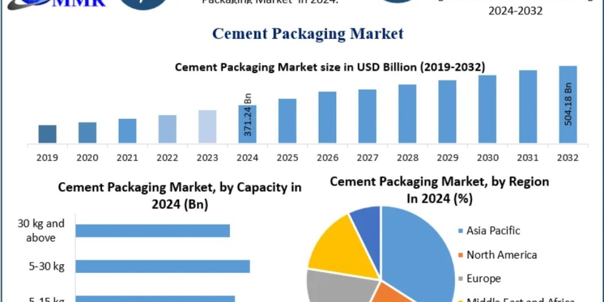 Cement Packaging Market Trends: Shift Towards Sustainable and Recyclable Packaging 2032