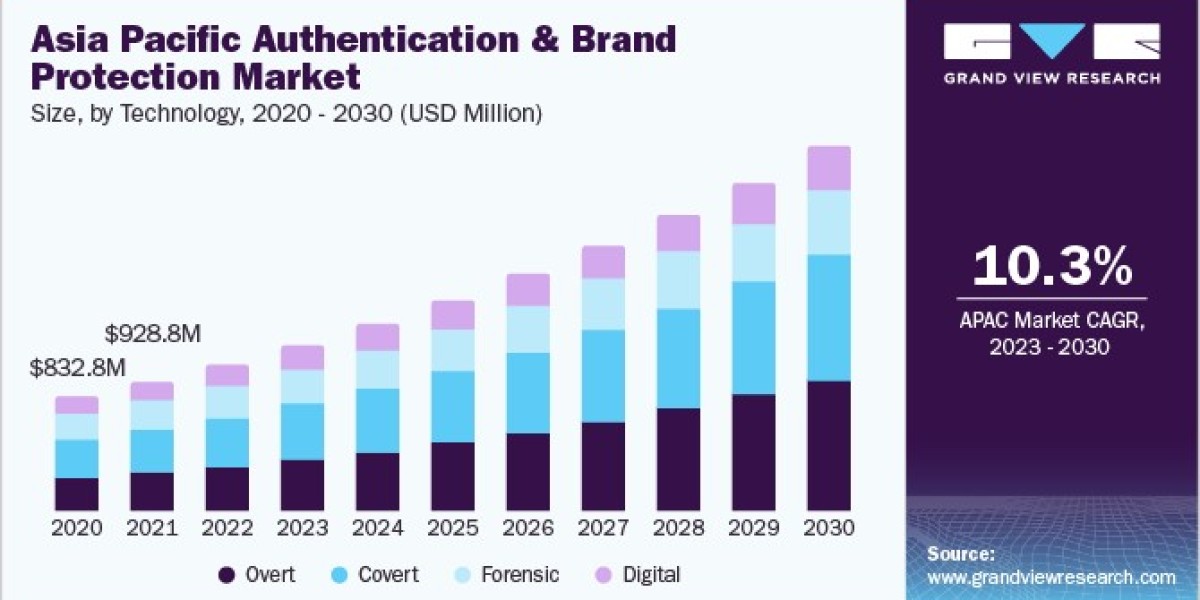 Authentication And Brand Protection Market: The Impact of Counterfeit Goods on Businesses