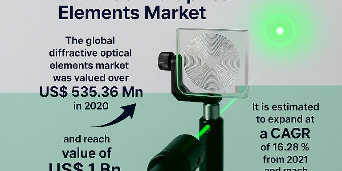 Diffractive Optical Elements Market to Reach USD 1 Billion by 2031, Driven by Demand in Laser Material Processing