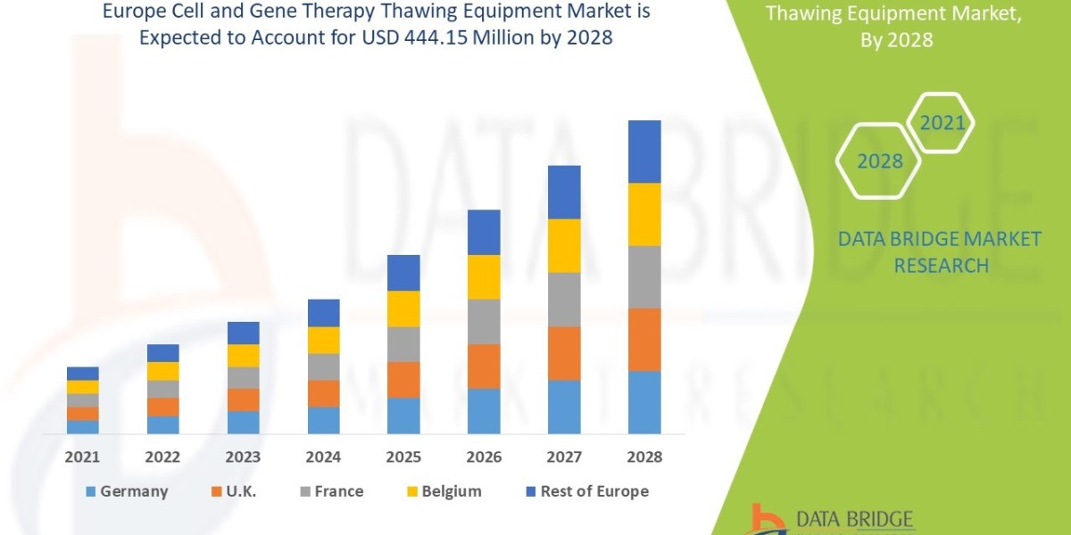 Europe Cell & Gene Therapy Thawing Equipment Market Strengthens with Biotech Advancements
