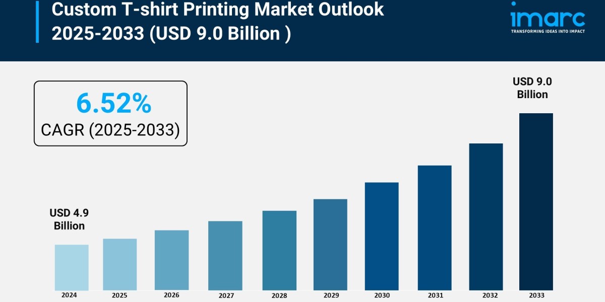 Custom T-Shirt Printing Market Trends, Share & Forecast Report 2025-2033