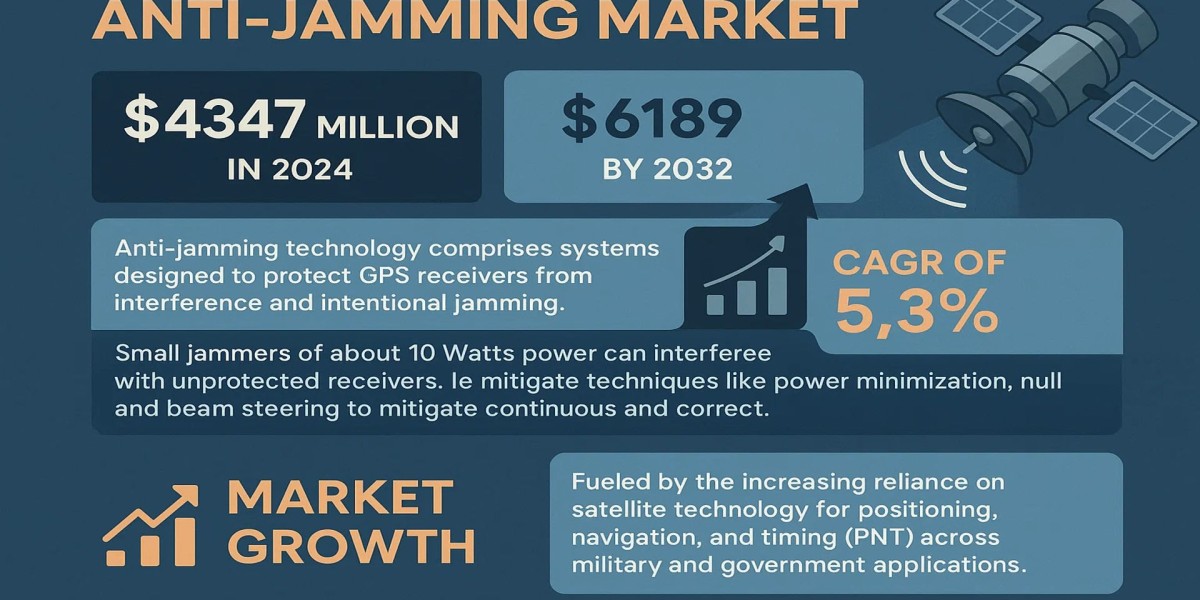 Anti-Jamming Market : Analysis by Product Types, Application, Region and Country, Trends and Forecast 