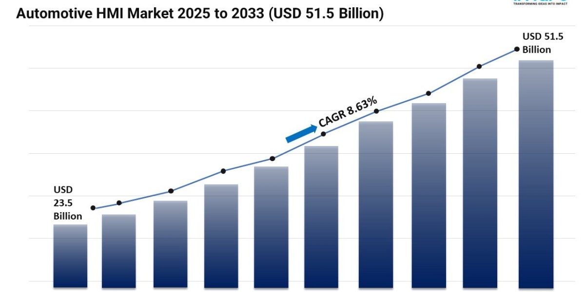 Automotive HMI Market Size, Share and Growth Forecast 2025-2033