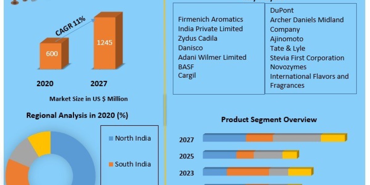 India Food Additives Market Review: Impact of COVID-19, Regulatory Landscape & Key Players