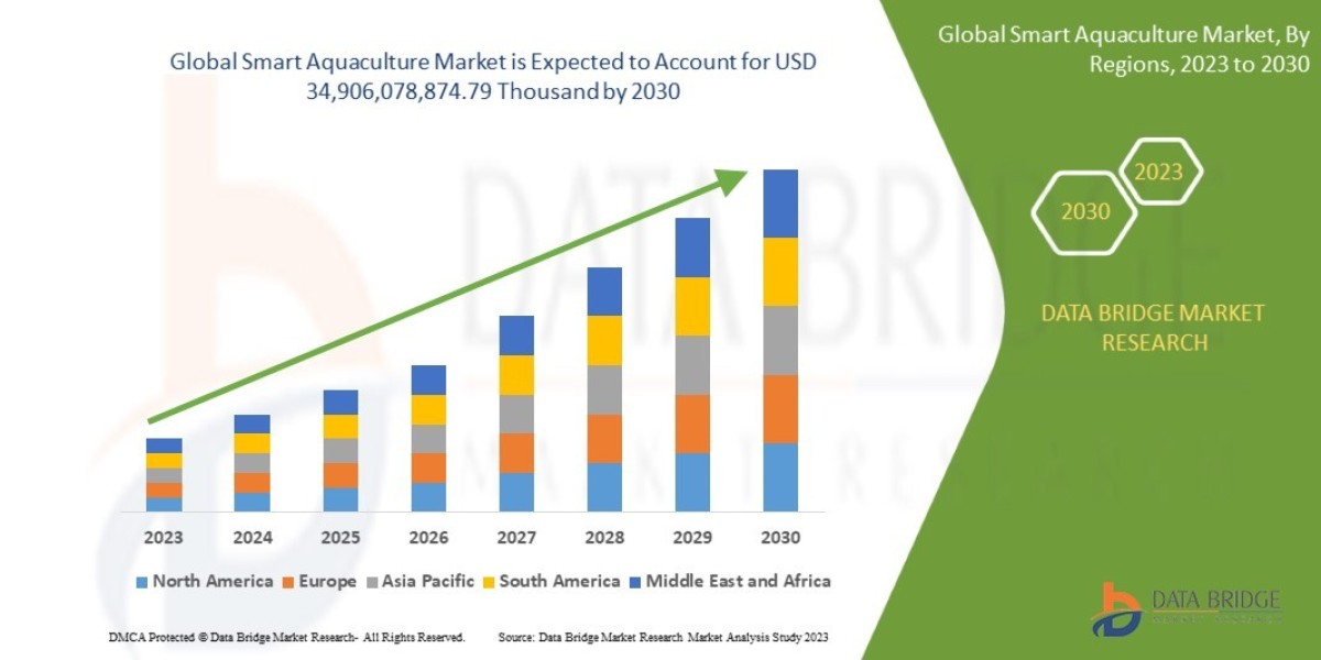 Smart Aquaculture Market Size, Share, Trends and Forecast 2025–2032