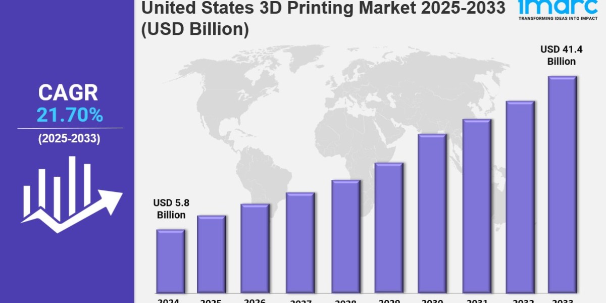 United States 3D Printing Market Size, Growth & Report 2033