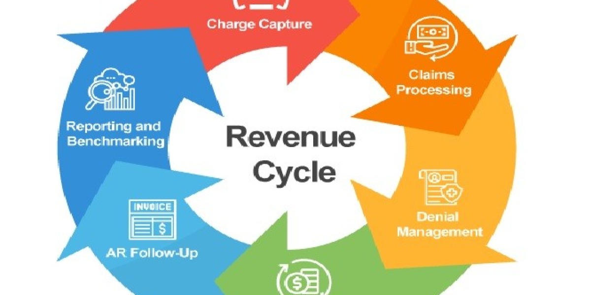 Revenue Cycle Management Market Analysis of Current and Future Industry Trends and Growth till 2035