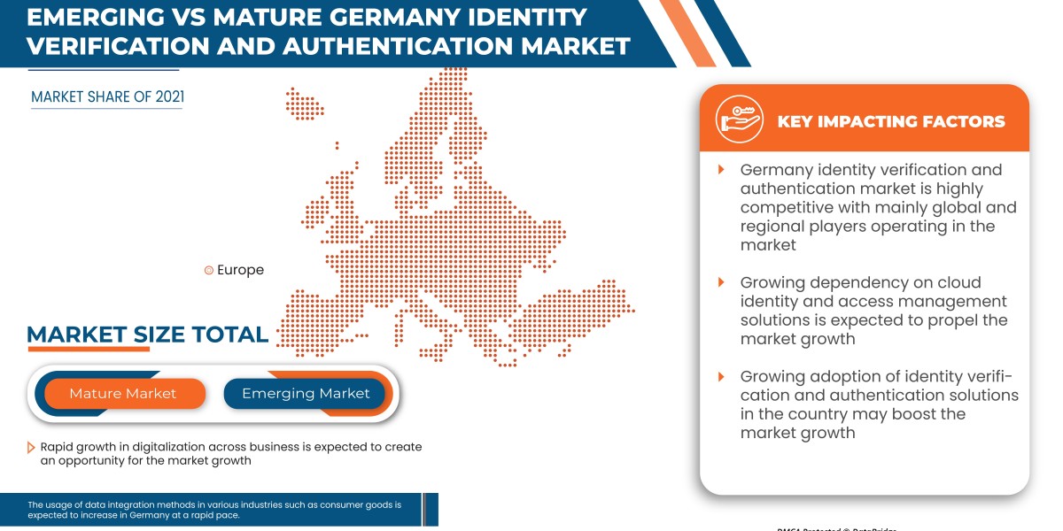 Germany Identity Verification and Authentication Market Set for Strong Growth Amid Rising Demand for Secure Digital Solu