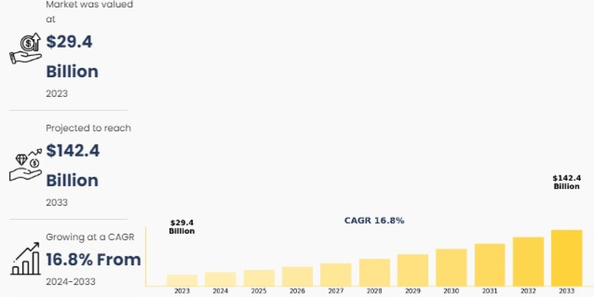 Oil and Gas Data Management Market Share Reach USD 92.36 Billion by 2030