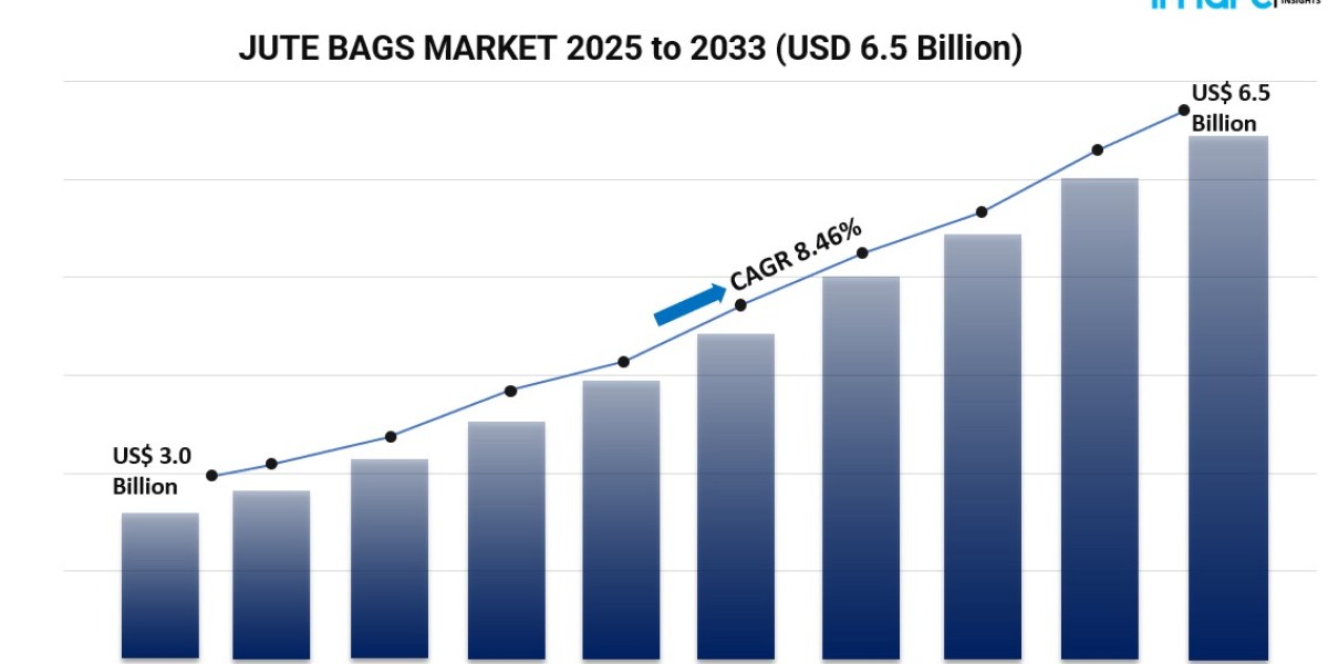 Global Jute Bag Market Outlook: Opportunities, Developments, and Forecast 2025-2033