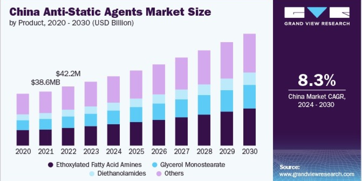 Anti-Static Agents Market Applications and Impact on Various Industries