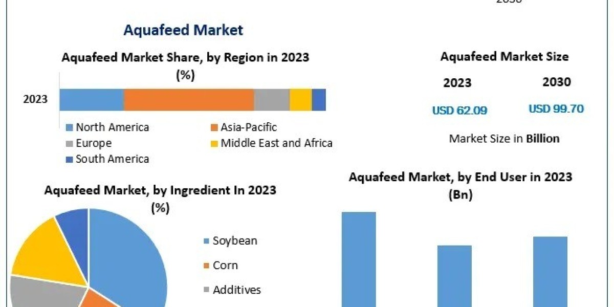 Aquafeed Market Trends: Innovations and Consumer Behavior Shaping the Industry