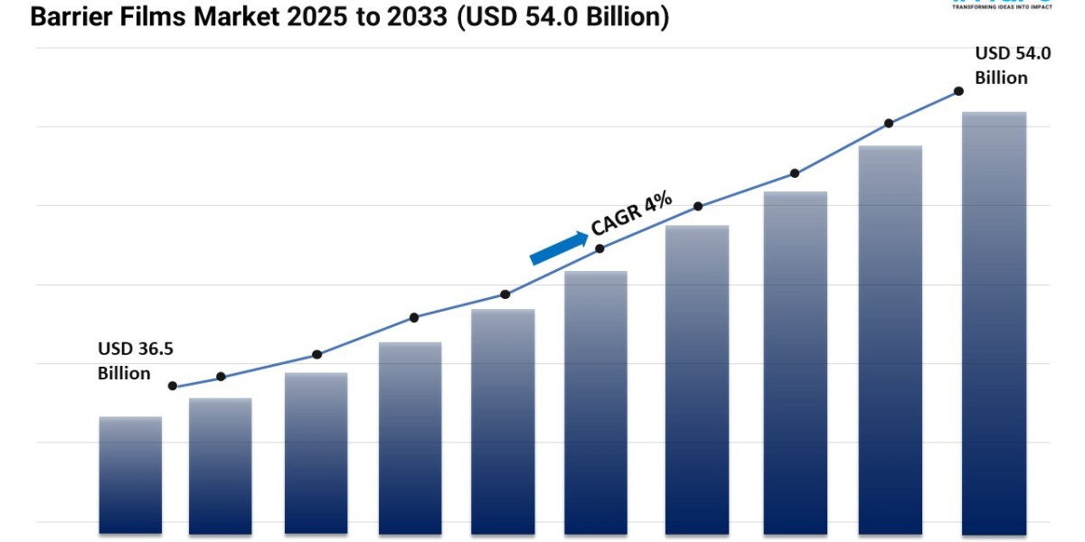 Barrier Films Market Size, Share, Growth & Forecast 2025-2033