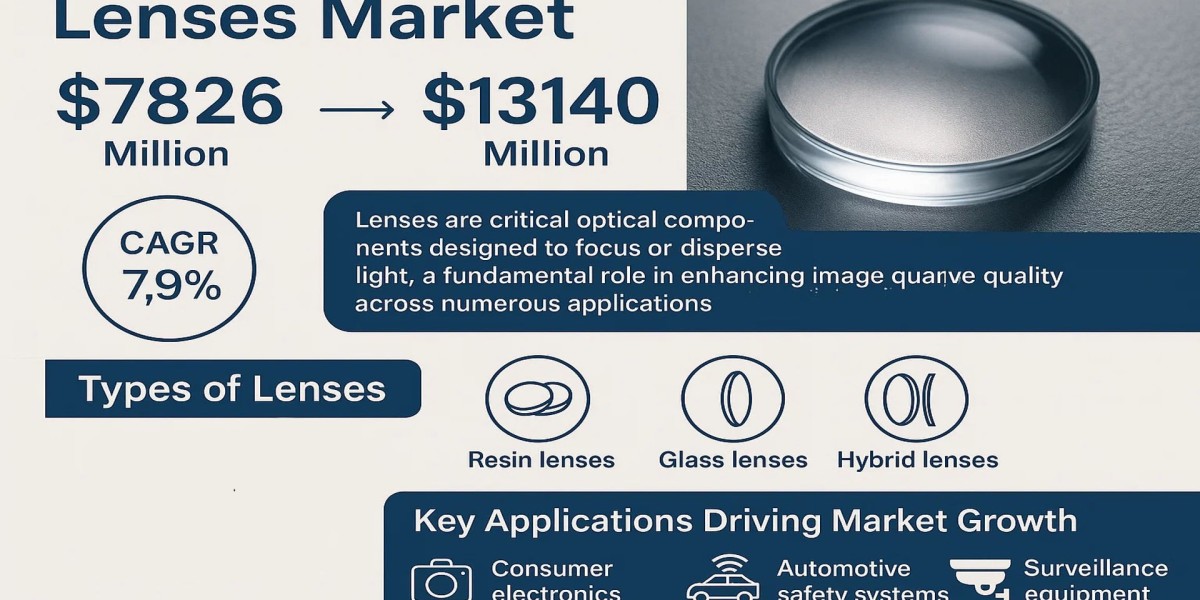 Lenses Market - Business Outlook and Innovative Trends | New Developments