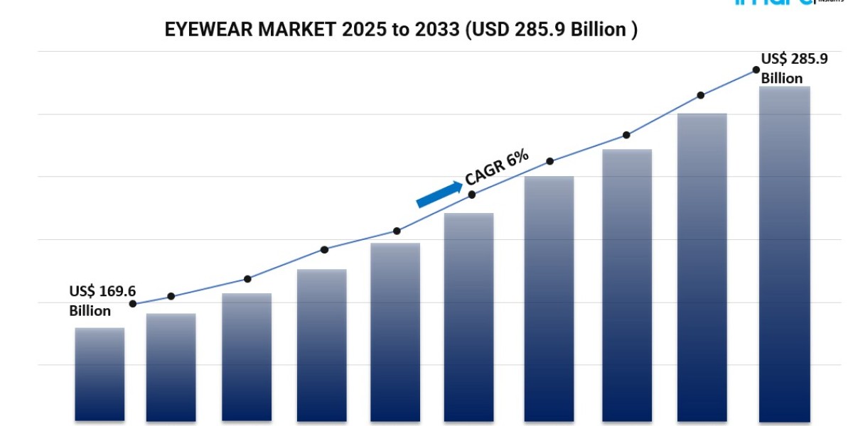 Eyewear Market Dynamics: Trends, Technologies, and Global Expansion 2025-2033