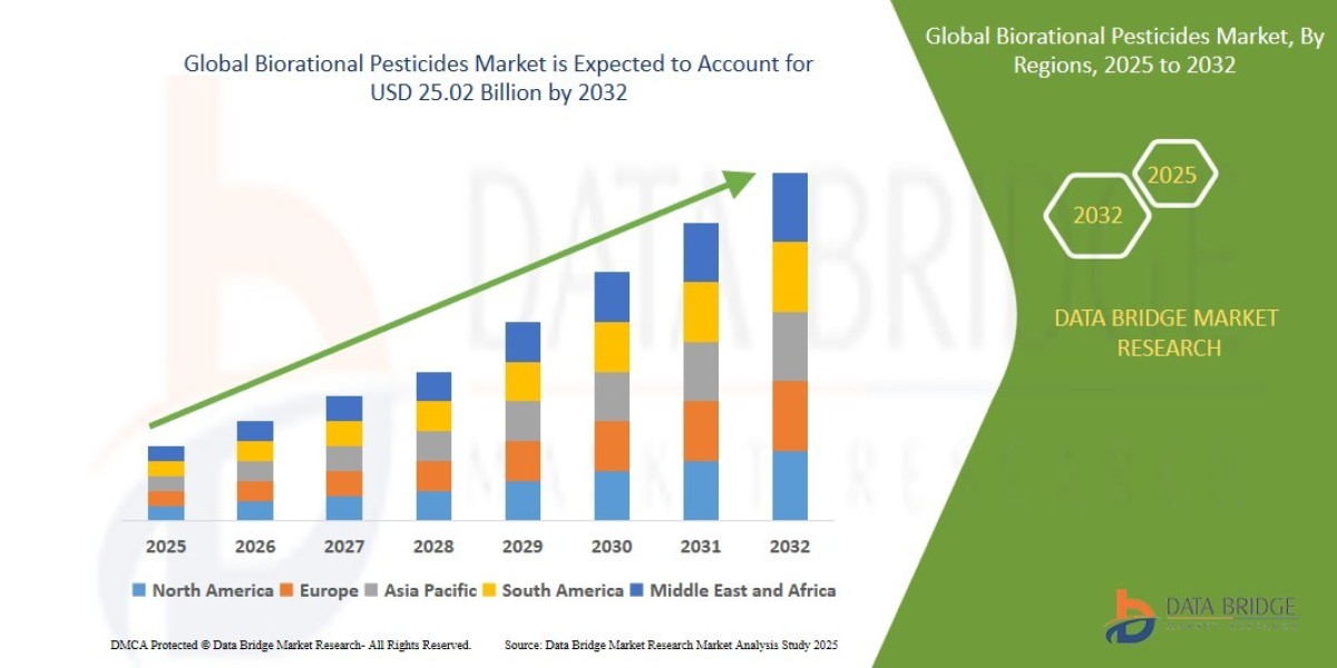 Biorational Pesticides Market Strengthens with Rising Demand for Eco-Friendly Crop Protection