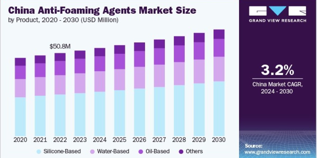 Anti-Foaming Agents Market: Sustainability Trends and Eco-Friendly Solutions