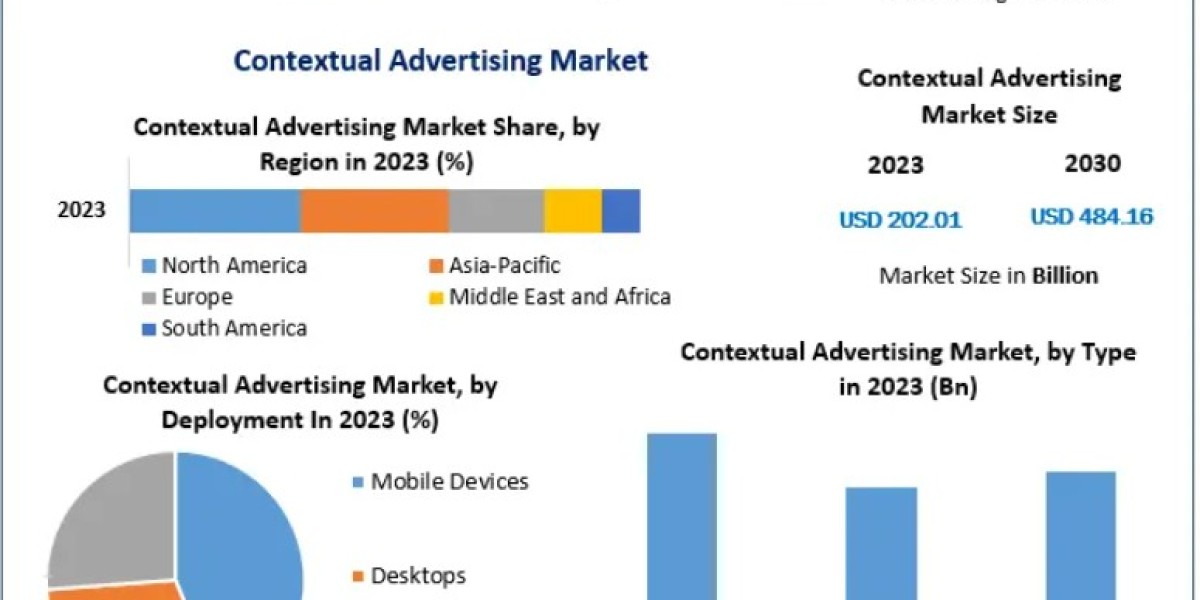 Contextual Advertising Market Outlook: AI and NLP Revolutionizing Digital Marketing Strategies 2030