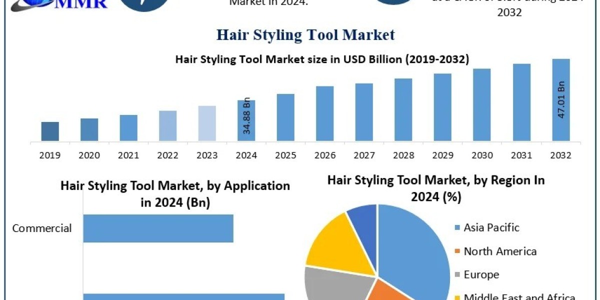 Hair Styling Tool Market Trends, Future Growth, Key Insights, Opportunities Forecast 2025 – 2032