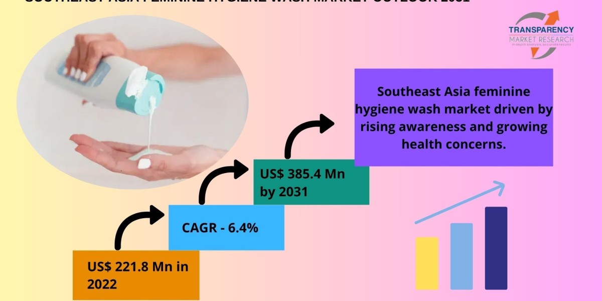 Rising Awareness Drives Southeast Asia Feminine Hygiene Wash Market Expansion