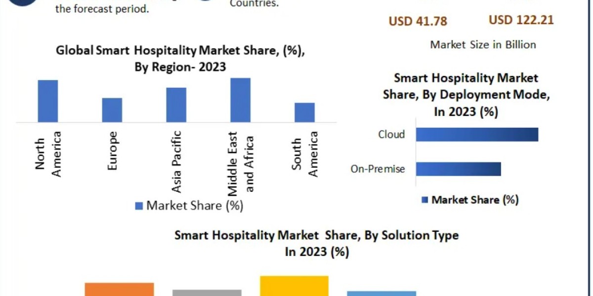 Smart Hospitality Market Forecast 2030: Enhancing Security and Operational Efficiency