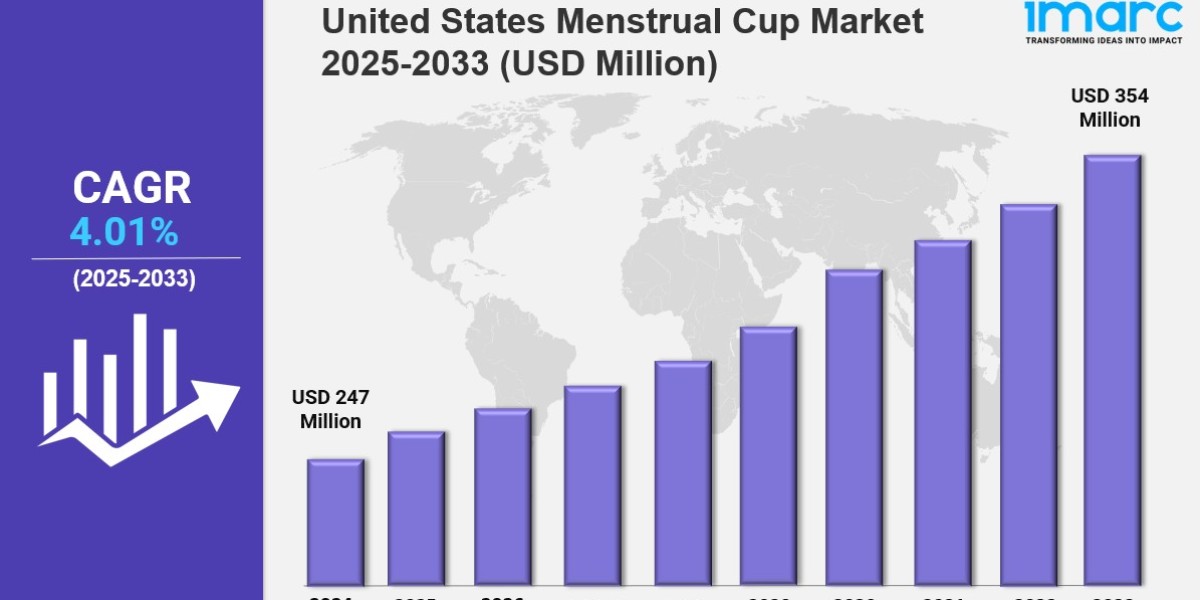 United States Menstrual Cup Market Size, Growth & Forecast 2033